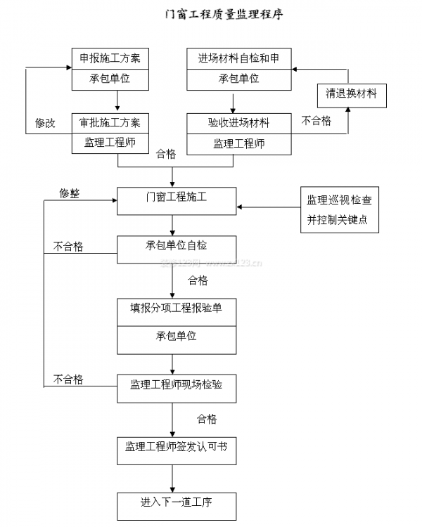 裝修監(jiān)理細則