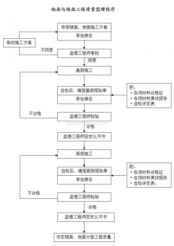 裝修監(jiān)理細則