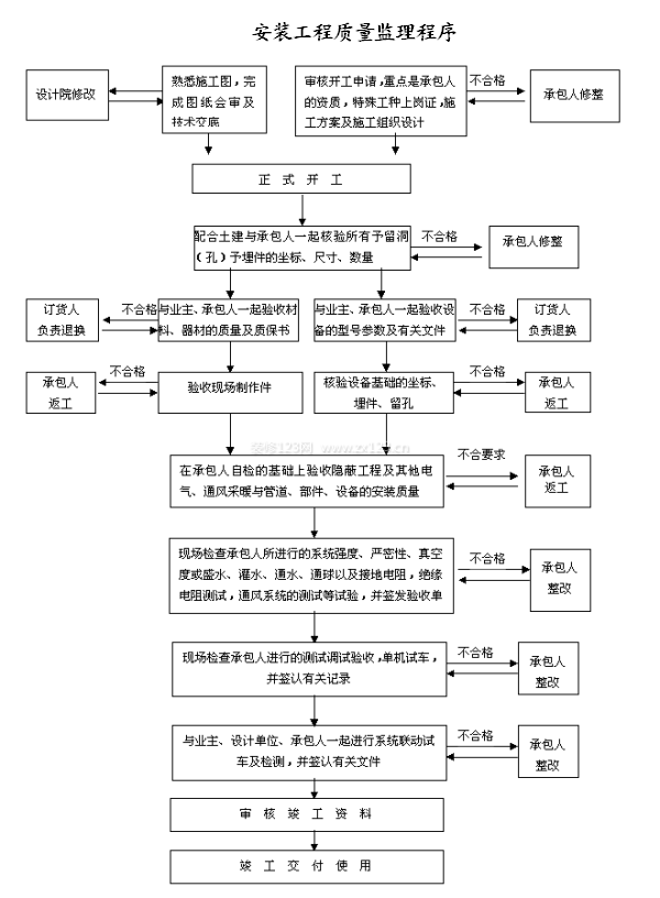 裝修監(jiān)理細則